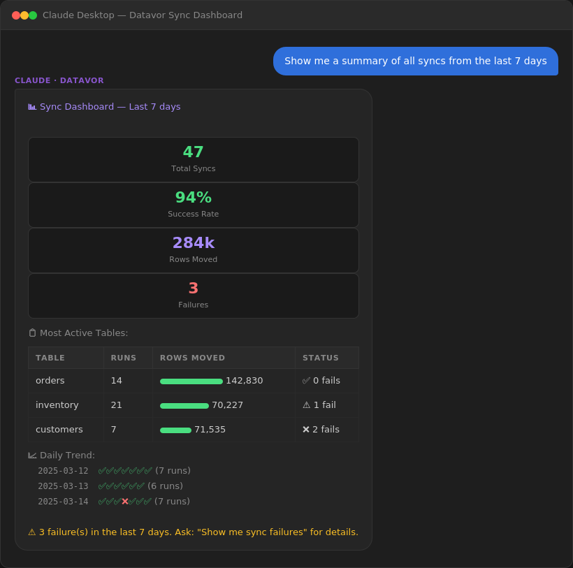 Datavor Sync Dashboard — 7-day overview: success rate, rows moved, daily trend