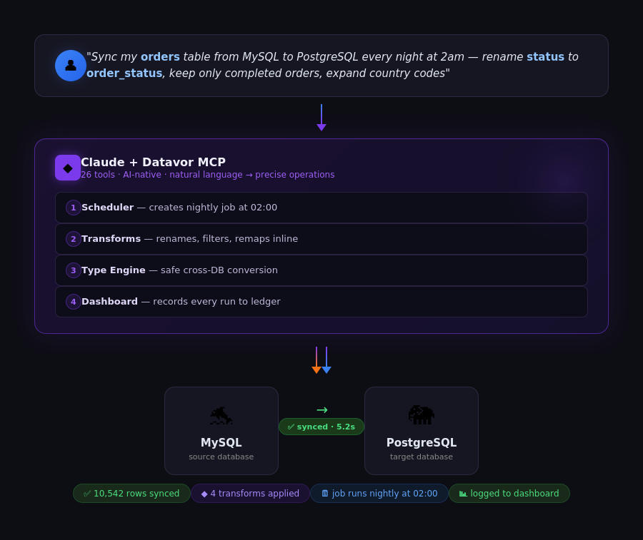 How Datavor works — from natural language to synced databases
