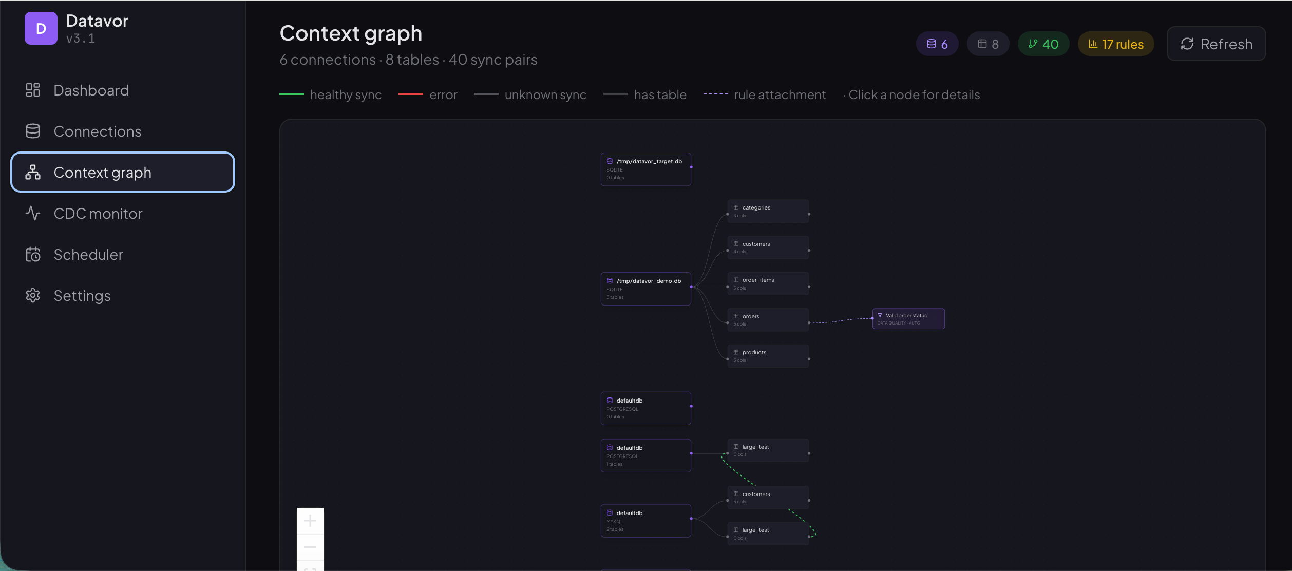 Datavor v3 Context Graph — Context Graph with status badges