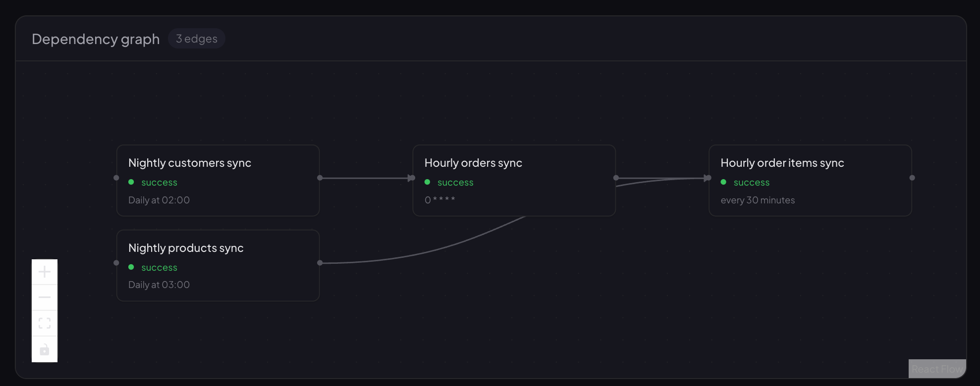 Datavor v3 Scheduler — sync job list and dependency DAG visualisation