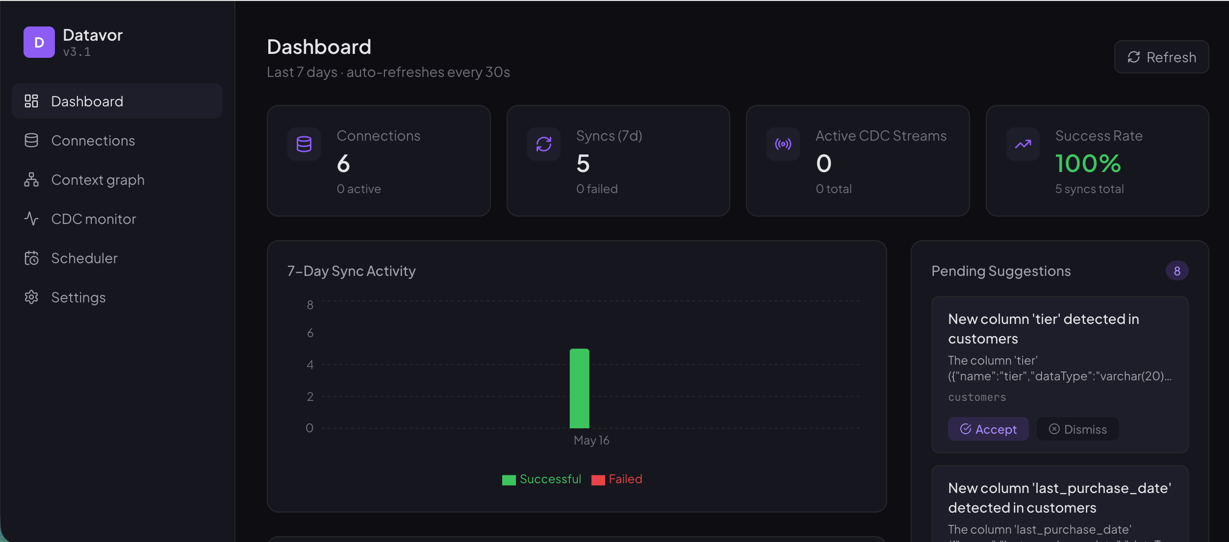 Datavor v3 Dashboard — stat cards, 7-day sync activity, pending suggestions panel